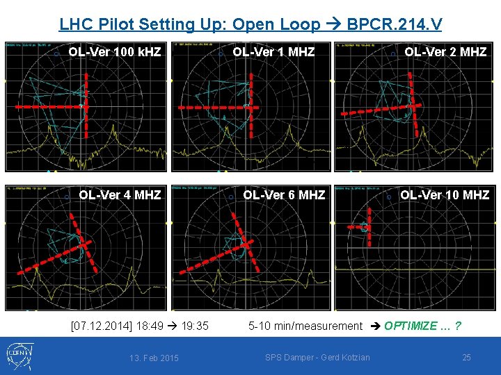 LHC Pilot Setting Up: Open Loop BPCR. 214. V o OL-Ver 100 k. HZ