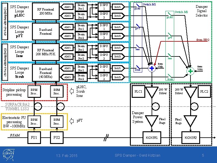 cfv-ba 2 -alltrdamp[hv]1 cfv-ba 2 -alltrdamp[hv]2 SPS Damper Loops p. LHC RF Frontend 200