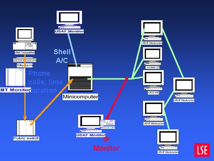 Shell A/C Phone calls, time duration IP Monitor Shell A/C Phone calls, time duration IP Monitor