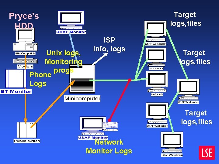 Target logs, files Pryce’s HDD Unix logs, Monitoring progs Phone Logs ISP Info, logs Target logs, files Pryce’s HDD Unix logs, Monitoring progs Phone Logs ISP Info, logs