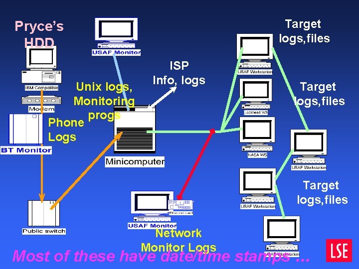 Target logs, files Pryce’s HDD Unix logs, Monitoring progs Phone Logs ISP Info, logs Target logs, files Pryce’s HDD Unix logs, Monitoring progs Phone Logs ISP Info, logs