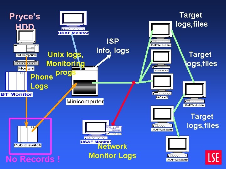 Target logs, files Pryce’s HDD Unix logs, Monitoring progs Phone Logs ISP Info, logs Target logs, files Pryce’s HDD Unix logs, Monitoring progs Phone Logs ISP Info, logs