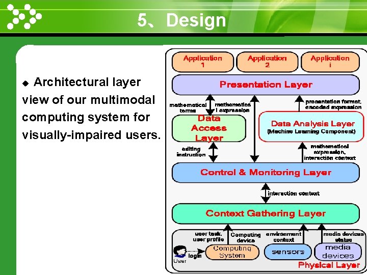 5、Design www. themegallery. com Architectural layer view of our multimodal computing system for visually-impaired