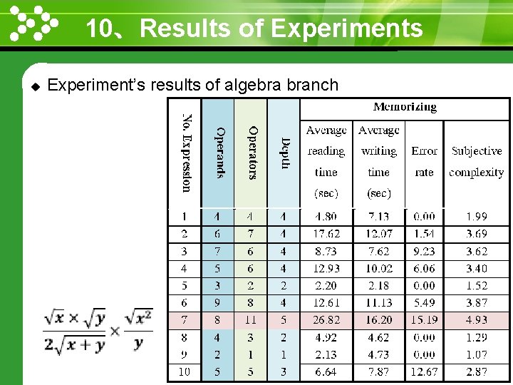 10、Results of Experiments www. themegallery. com u Experiment’s results of algebra branch http: //wme.
