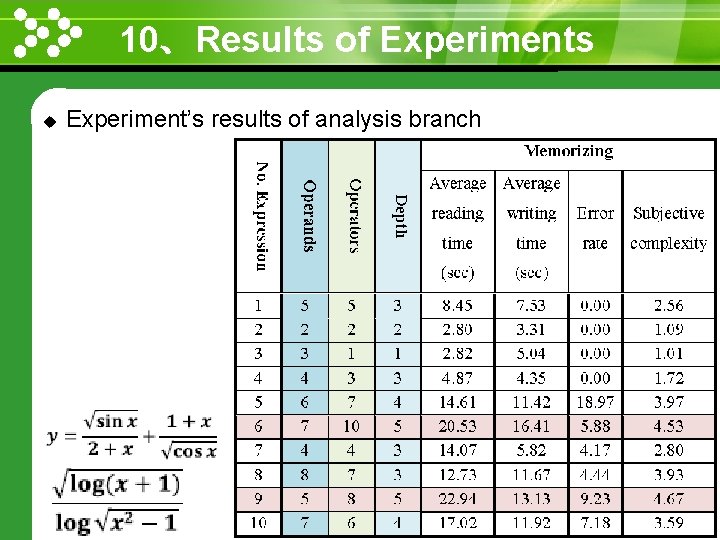 10、Results of Experiments www. themegallery. com u Experiment’s results of analysis branch http: //wme.