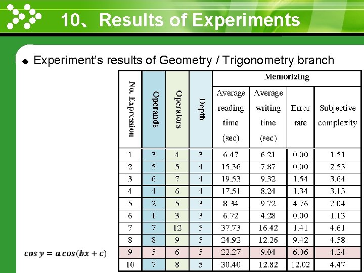 10、Results of Experiments www. themegallery. com u Experiment’s results of Geometry / Trigonometry branch