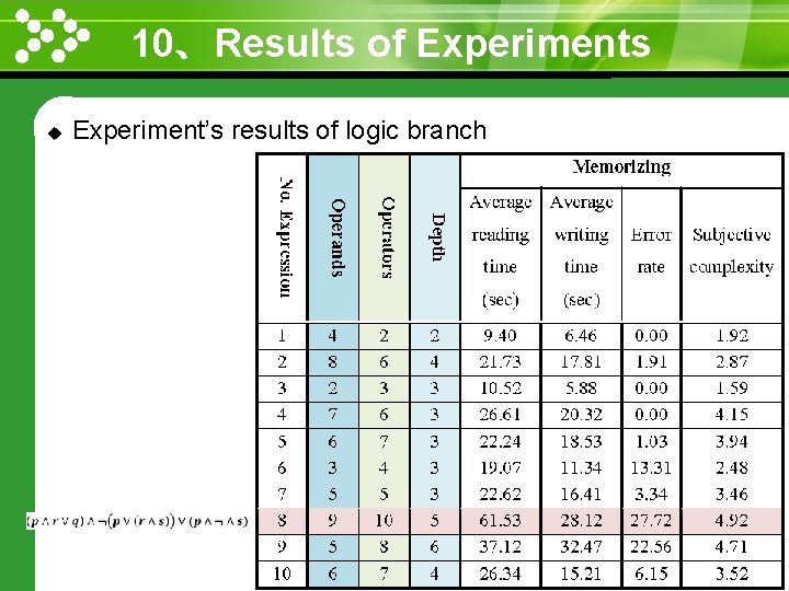 10、Results of Experiments www. themegallery. com u Experiment’s results of logic branch http: //wme.