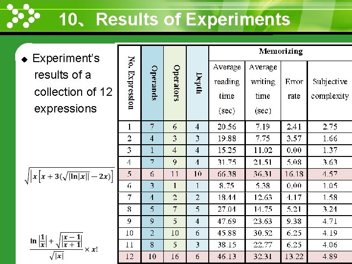 10、Results of Experiments www. themegallery. com u Experiment’s results of a collection of 12