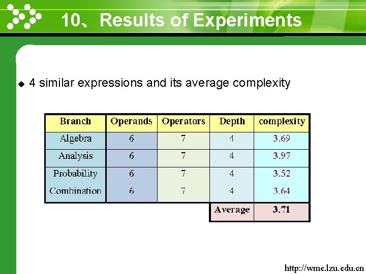 10、Results of Experiments www. themegallery. com u 4 similar expressions and its average complexity