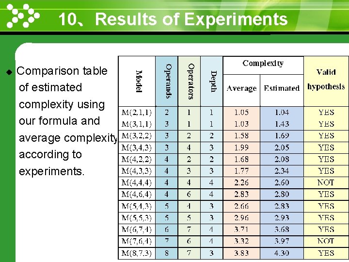 10、Results of Experiments www. themegallery. com u Comparison table of estimated complexity using our