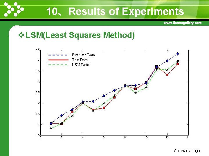 10、Results of Experiments www. themegallery. com v LSM(Least Squares Method) Evaluate Data Test Data