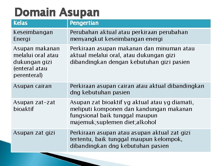 Domain Asupan Kelas Pengertian Keseimbangan Energi Perubahan aktual atau perkiraan perubahan menyangkut keseimbangan energi