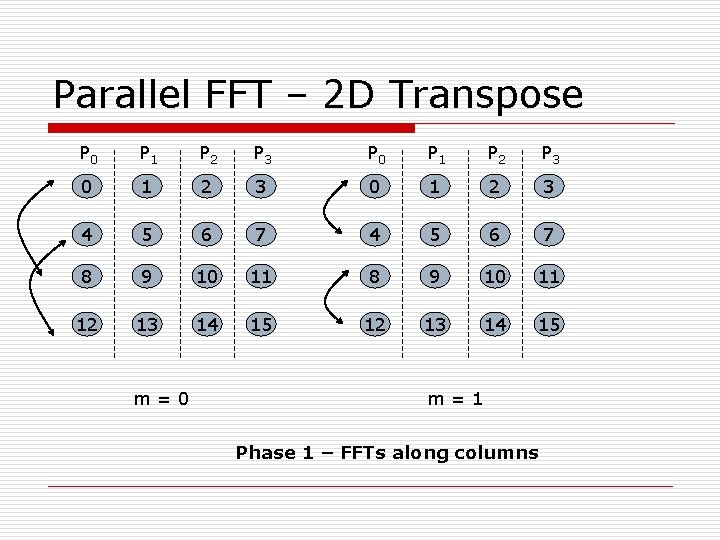 Parallel FFT – 2 D Transpose P 0 P 1 P 2 P 3