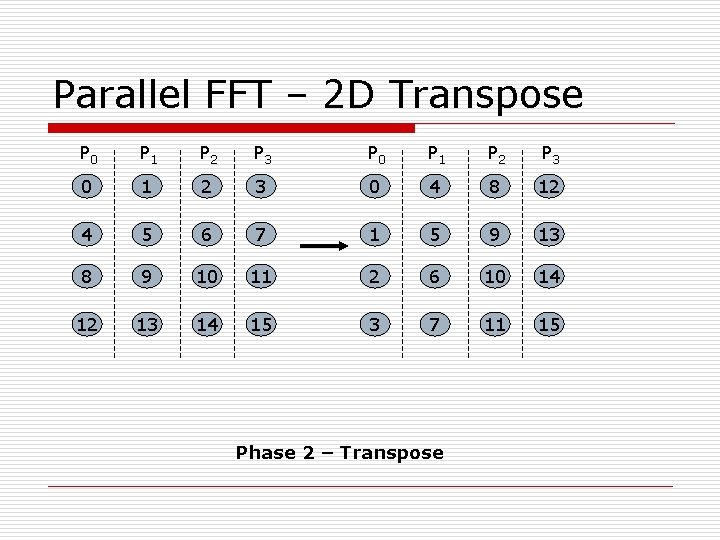 Parallel FFT – 2 D Transpose P 0 P 1 P 2 P 3