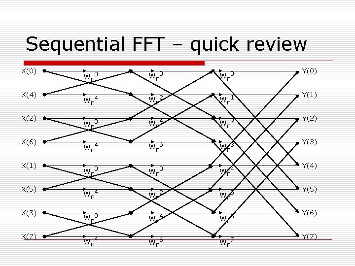 Sequential FFT – quick review X(0) wn 0 Y(0) wn 4 wn 2 wn