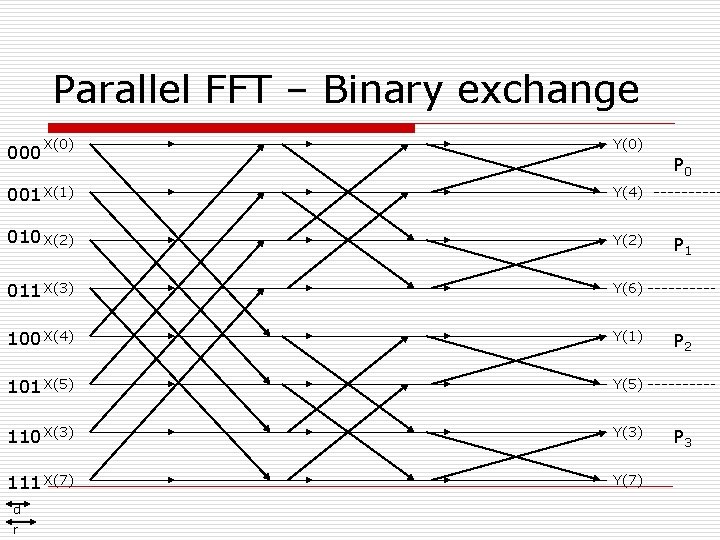 Parallel FFT – Binary exchange 000 X(0) Y(0) P 0 001 X(1) Y(4) 010