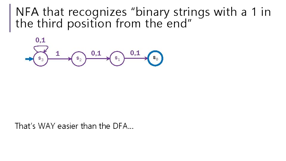 NFA that recognizes “binary strings with a 1 in the third position from the