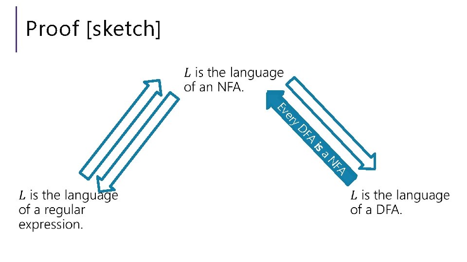 Proof [sketch] Ev y er A DF is a A NF 