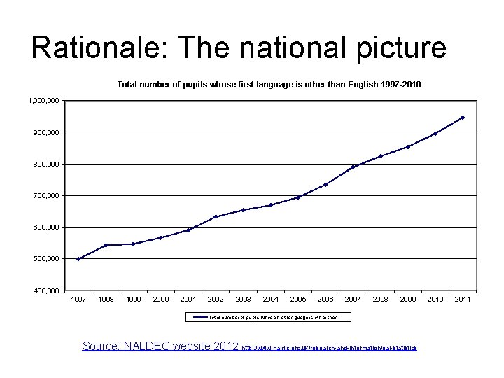 Rationale: The national picture Total number of pupils whose first language is other than