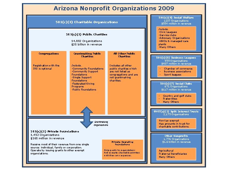 Arizona Nonprofit Organizations 2009 501(c)(3) Charitable Organizations Include: • Civic Leagues • Service clubs