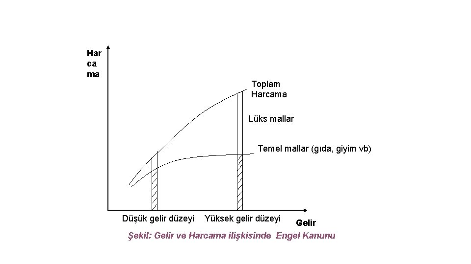 Har ca ma Toplam Harcama Lüks mallar Temel mallar (gıda, giyim vb) Düşük gelir