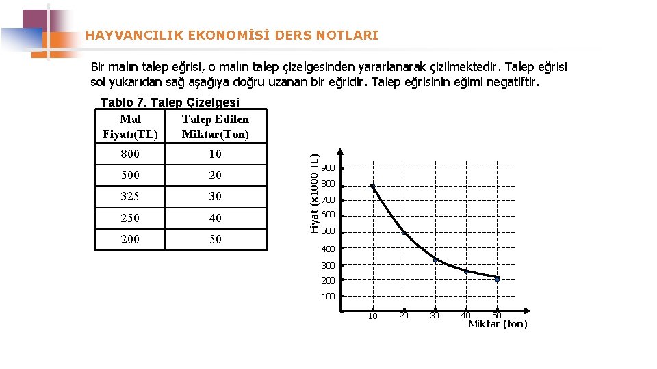 HAYVANCILIK EKONOMİSİ DERS NOTLARI Bir malın talep eğrisi, o malın talep çizelgesinden yararlanarak çizilmektedir.