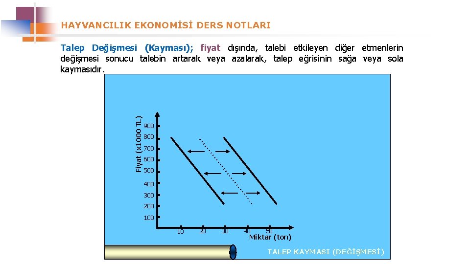 HAYVANCILIK EKONOMİSİ DERS NOTLARI Fiyat (x 1000 TL) Talep Değişmesi (Kayması); fiyat dışında, talebi