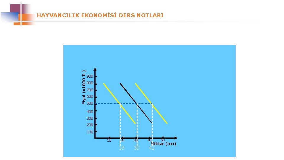 Fiyat (x 1000 TL) HAYVANCILIK EKONOMİSİ DERS NOTLARI 900 800 700 600 500 400