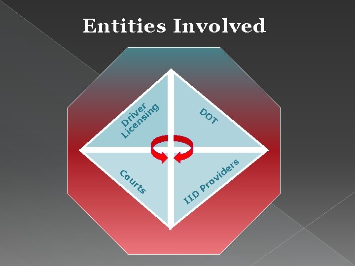 Entities Involved r g e v n ri nsi D e c Li Co