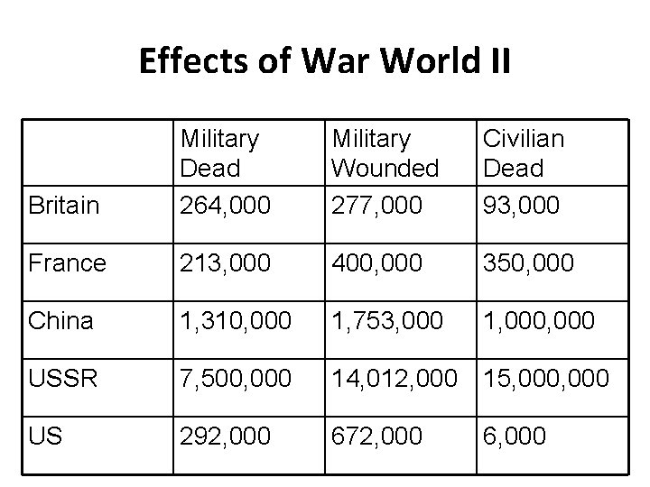 Effects of War World II Britain Military Dead 264, 000 Military Wounded 277, 000