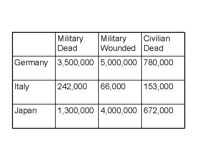 Military Dead Military Civilian Wounded Dead Germany 3, 500, 000 5, 000 780, 000