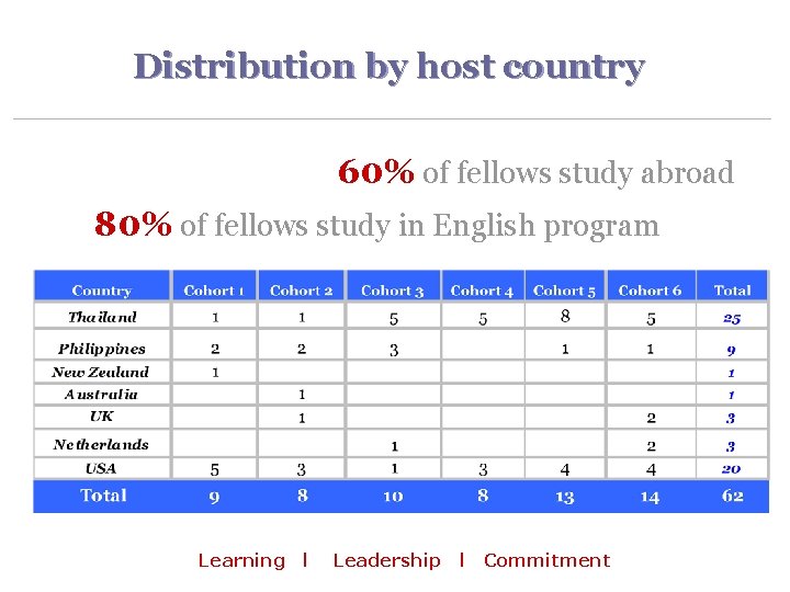 Distribution by host country 60% of fellows study abroad 80% of fellows study in