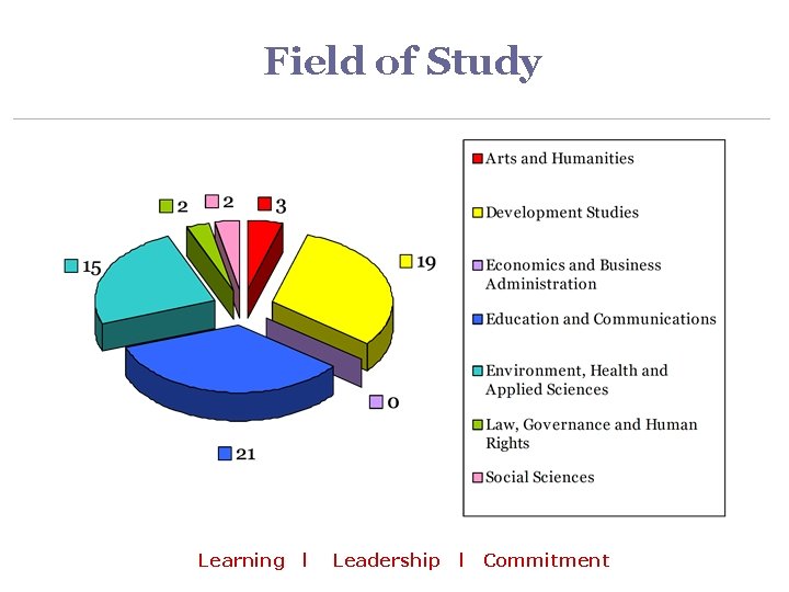 Field of Study Learning l Leadership l Commitment 