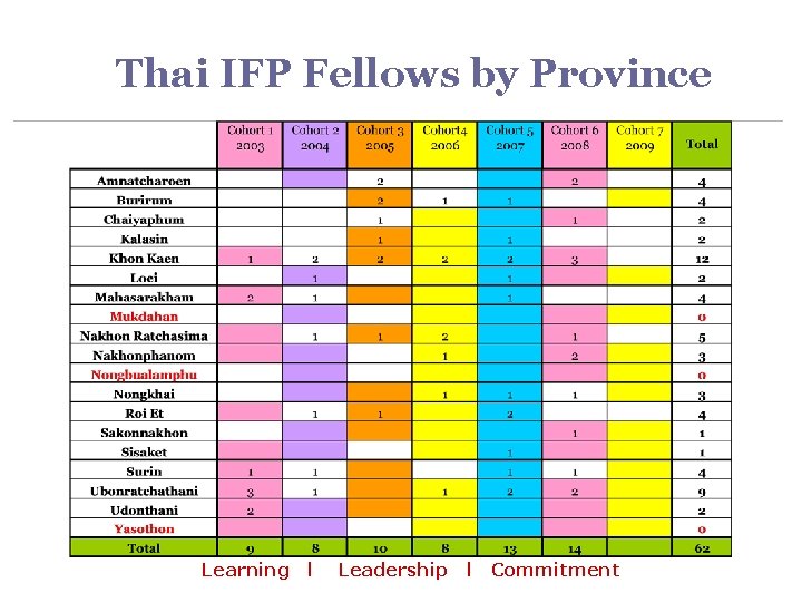 Thai IFP Fellows by Province Learning l Leadership l Commitment 