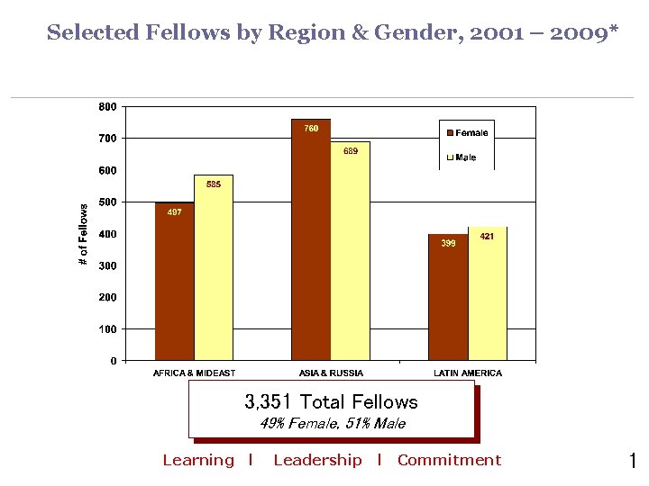 Selected Fellows by Region & Gender, 2001 – 2009* 3, 351 Total Fellows 49%