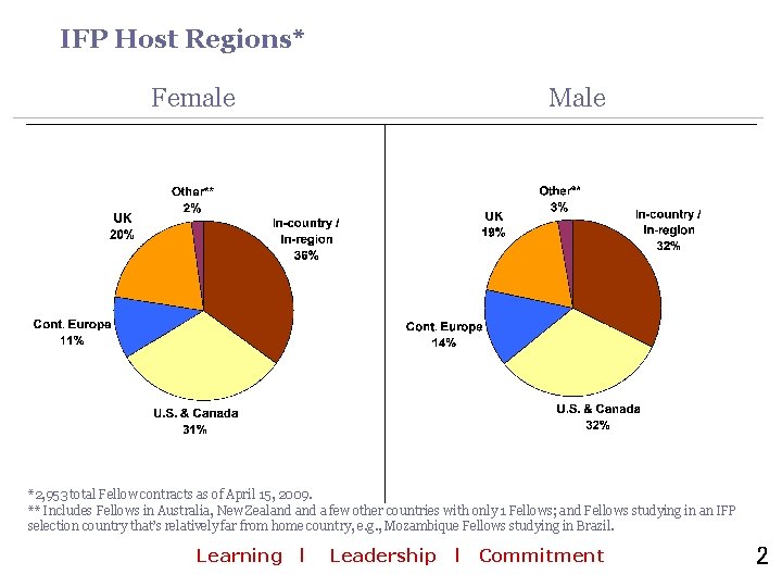 IFP Host Regions* Female Male *2, 953 total Fellow contracts as of April 15,