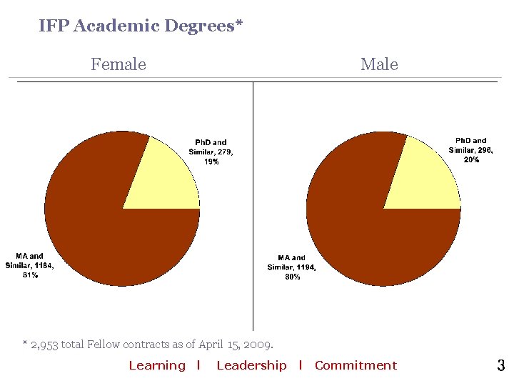 IFP Academic Degrees* Female Male * 2, 953 total Fellow contracts as of April