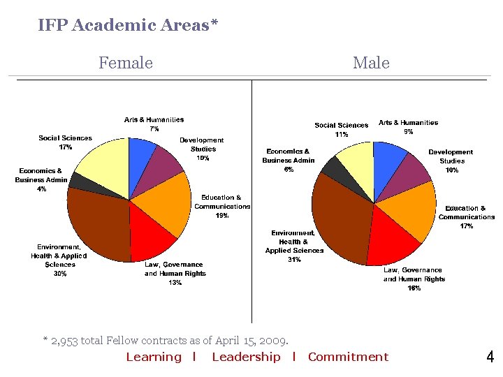 IFP Academic Areas* Female Male * 2, 953 total Fellow contracts as of April