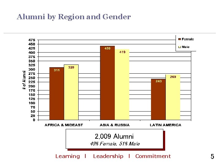 Alumni by Region and Gender 2, 009 Alumni 49% Female, 51% Male Learning l