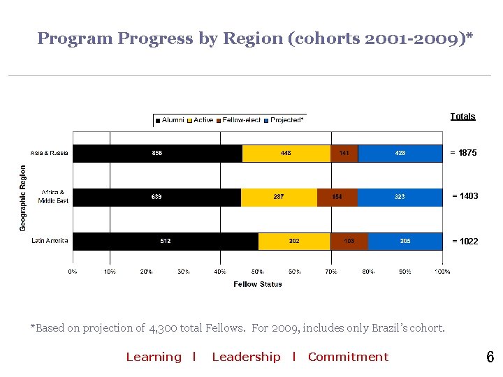 Program Progress by Region (cohorts 2001 -2009)* Totals = 1875 = 1403 = 1022