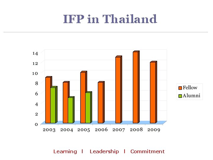 IFP in Thailand Learning l Leadership l Commitment 