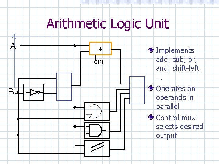 Arithmetic Logic Unit A + cin B Implements add, sub, or, and, shift-left, …