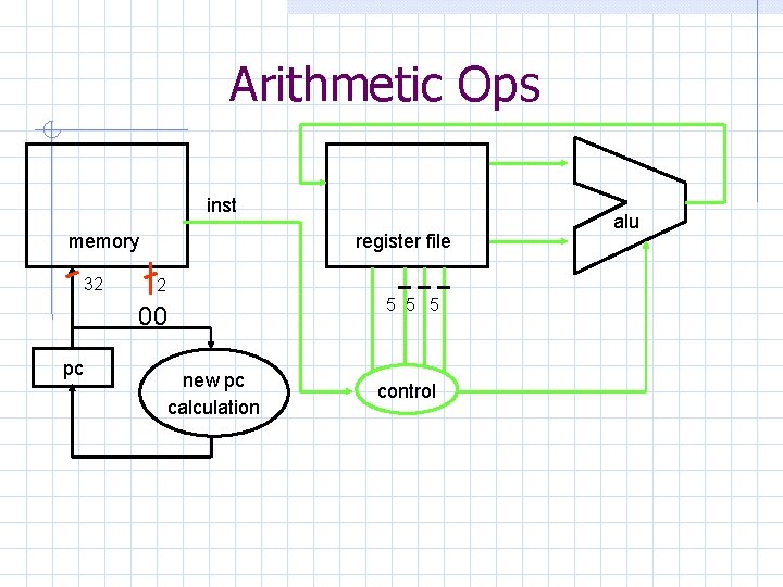 Arithmetic Ops inst memory 32 register file 2 5 5 5 00 pc new