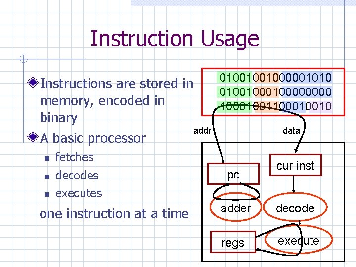 Instruction Usage Instructions are stored in memory, encoded in binary A basic processor fetches