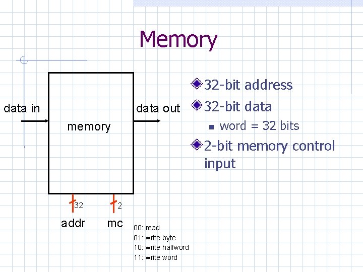 Memory 32 -bit address data in data out memory 32 -bit data word =