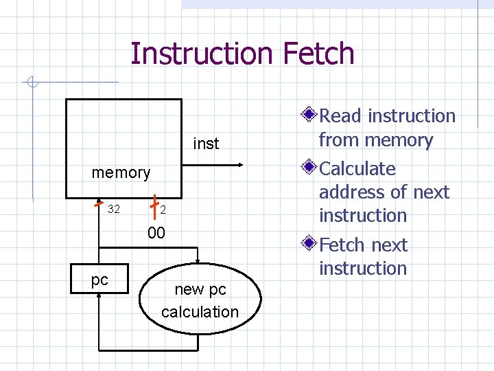 Instruction Fetch inst memory 32 2 00 pc new pc calculation Read instruction from