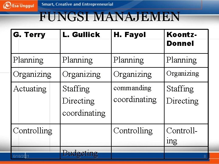 FUNGSI MANAJEMEN G. Terry L. Gullick H. Fayol Koontz. Donnel Planning Organizing Actuating commanding