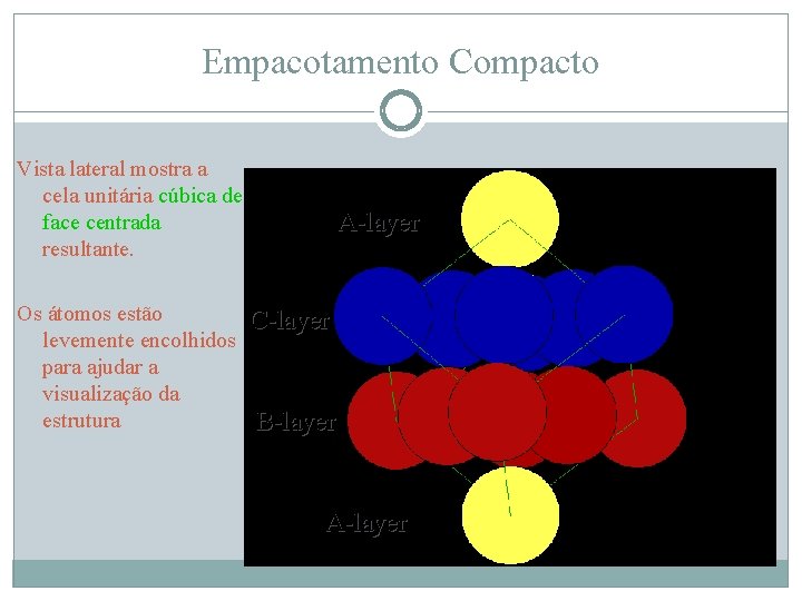 Empacotamento Compacto Vista lateral mostra a cela unitária cúbica de face centrada resultante. Os