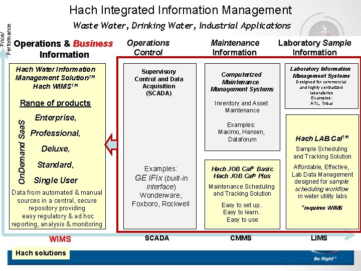 Price/ Performance Hach Integrated Information Management Waste Water, Drinking Water, Industrial Applications Operations &
