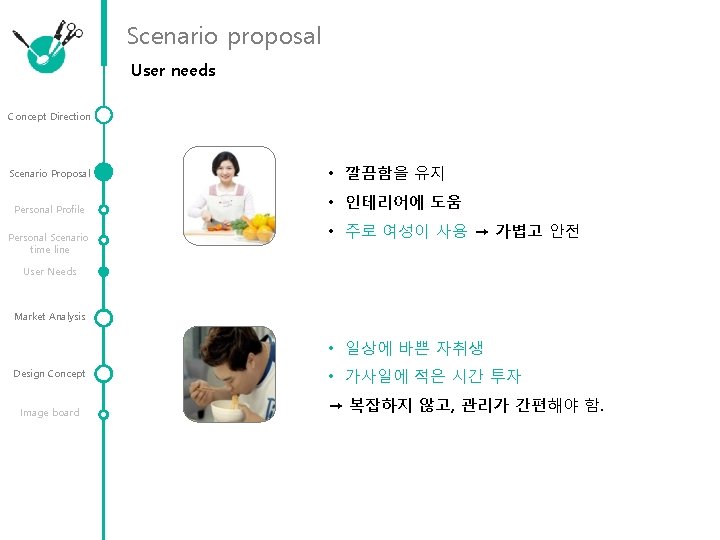 Scenario proposal User needs Concept Direction Scenario Proposal Personal Profile Personal Scenario time line